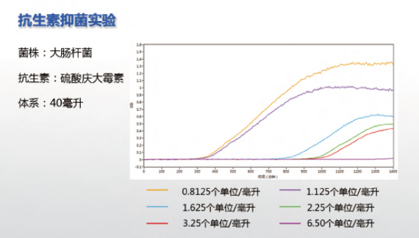 高通量实时微生物5